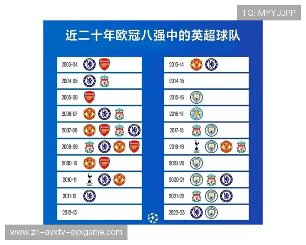 英超球队参加欧冠最多的记录 英超球队参加欧冠最多的记录